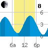 Brickyard Ferry tide chart for Sunday, December 8, 2024