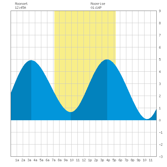 Brickyard Ferry tide chart for Monday, December 9, 2024