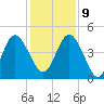 Brickyard Ferry tide chart for Monday, December 9, 2024