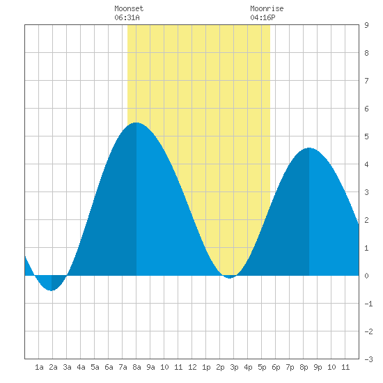 Brickyard Ferry tide chart for Sunday, January 12, 2025