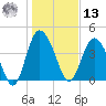 Brickyard Ferry tide chart for Monday, January 13, 2025