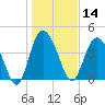 Brickyard Ferry tide chart for Tuesday, January 14, 2025