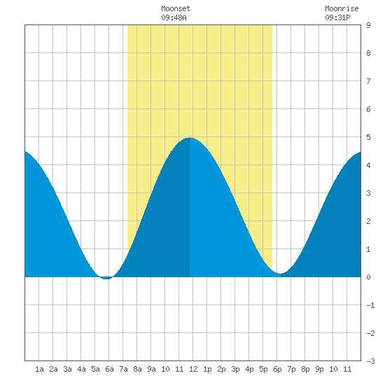 Brickyard Ferry tide chart for Friday, January 17, 2025