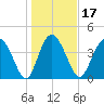 Brickyard Ferry tide chart for Friday, January 17, 2025