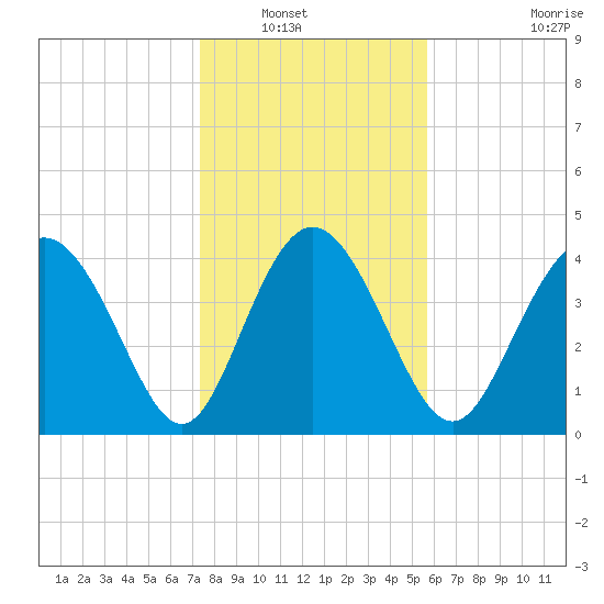 Brickyard Ferry tide chart for Saturday, January 18, 2025