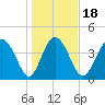 Brickyard Ferry tide chart for Saturday, January 18, 2025