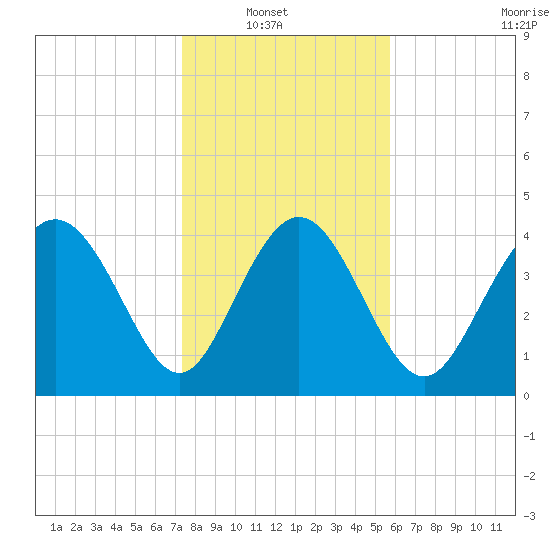 Brickyard Ferry tide chart for Sunday, January 19, 2025