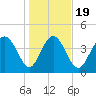 Brickyard Ferry tide chart for Sunday, January 19, 2025