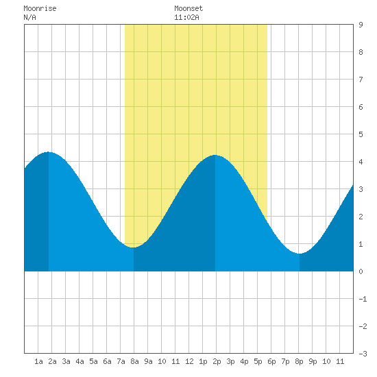 Brickyard Ferry tide chart for Monday, January 20, 2025