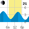 Brickyard Ferry tide chart for Tuesday, January 21, 2025