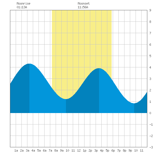 Brickyard Ferry tide chart for Wednesday, January 22, 2025