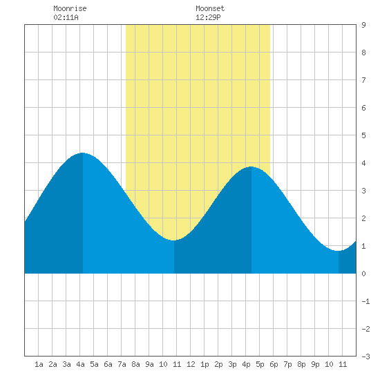 Brickyard Ferry tide chart for Thursday, January 23, 2025