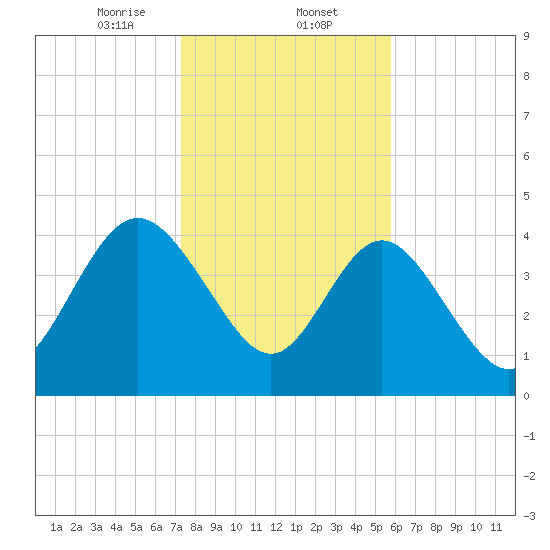 Brickyard Ferry tide chart for Friday, January 24, 2025