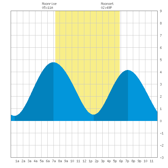 Brickyard Ferry tide chart for Sunday, January 26, 2025