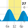 Brickyard Ferry tide chart for Monday, January 27, 2025