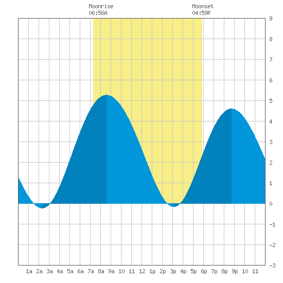 Brickyard Ferry tide chart for Tuesday, January 28, 2025