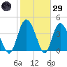 Brickyard Ferry tide chart for Wednesday, January 29, 2025