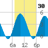 Brickyard Ferry tide chart for Thursday, January 30, 2025
