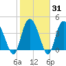 Brickyard Ferry tide chart for Friday, January 31, 2025