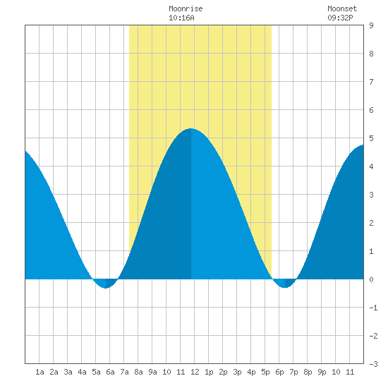 Brickyard Ferry tide chart for Friday, January 3, 2025