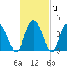 Brickyard Ferry tide chart for Friday, January 3, 2025