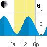 Brickyard Ferry tide chart for Monday, January 6, 2025