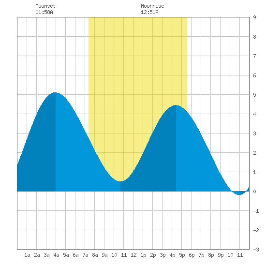 Brickyard Ferry tide chart for Wednesday, January 8, 2025