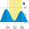 Brickyard Ferry tide chart for Thursday, January 9, 2025