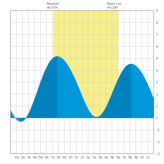 Brickyard Ferry tide chart for Monday, February 10, 2025