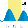Brickyard Ferry tide chart for Monday, February 10, 2025