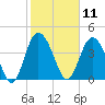 Brickyard Ferry tide chart for Tuesday, February 11, 2025