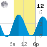 Brickyard Ferry tide chart for Wednesday, February 12, 2025
