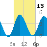 Brickyard Ferry tide chart for Thursday, February 13, 2025