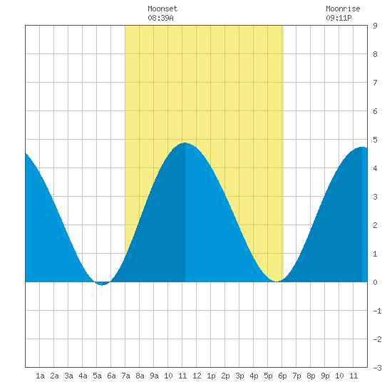 Brickyard Ferry tide chart for Saturday, February 15, 2025
