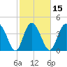 Brickyard Ferry tide chart for Saturday, February 15, 2025