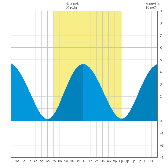 Brickyard Ferry tide chart for Sunday, February 16, 2025