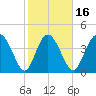 Brickyard Ferry tide chart for Sunday, February 16, 2025