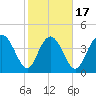 Brickyard Ferry tide chart for Monday, February 17, 2025