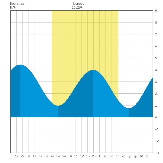 Brickyard Ferry tide chart for Wednesday, February 19, 2025