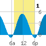 Brickyard Ferry tide chart for Saturday, February 1, 2025