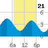 Brickyard Ferry tide chart for Friday, February 21, 2025