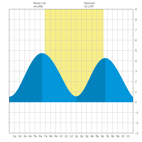 Brickyard Ferry tide chart for Monday, February 24, 2025
