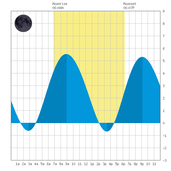 Brickyard Ferry tide chart for Thursday, February 27, 2025