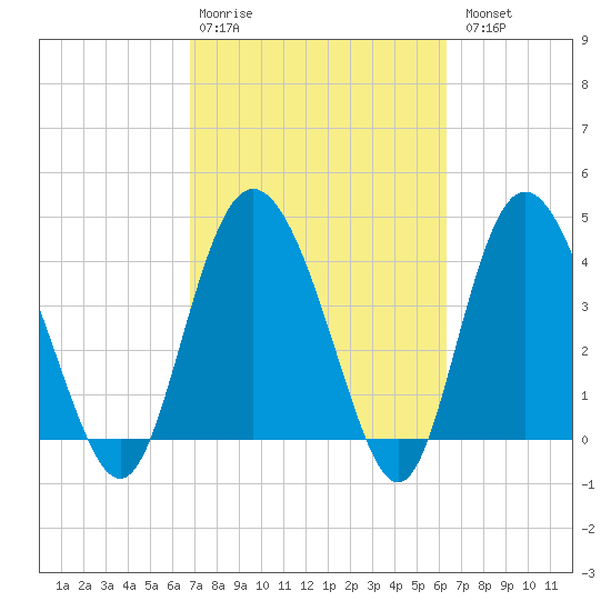 Brickyard Ferry tide chart for Friday, February 28, 2025