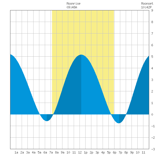 Brickyard Ferry tide chart for Sunday, February 2, 2025