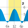 Brickyard Ferry tide chart for Sunday, February 2, 2025