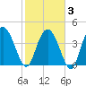 Brickyard Ferry tide chart for Monday, February 3, 2025