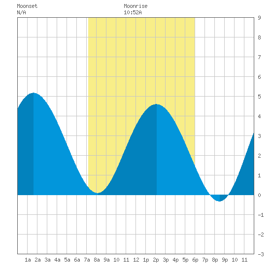 Brickyard Ferry tide chart for Tuesday, February 4, 2025