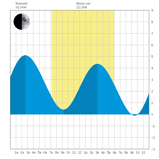 Brickyard Ferry tide chart for Wednesday, February 5, 2025