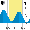 Brickyard Ferry tide chart for Wednesday, February 5, 2025